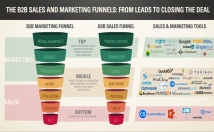 send you 4 Top Lead Generation and Sales Funnels